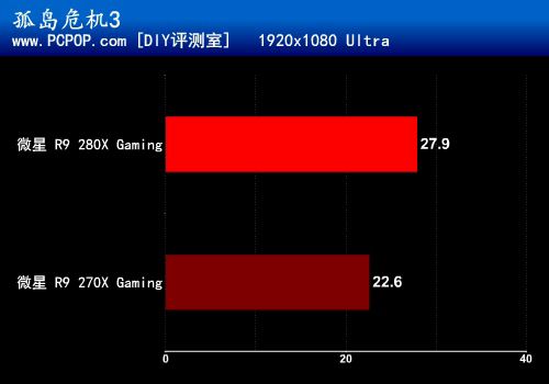 Gaming新纪元！微星R9 280X/270X测试 