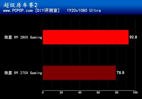 Gaming新纪元！微星R9 280X/270X测试 