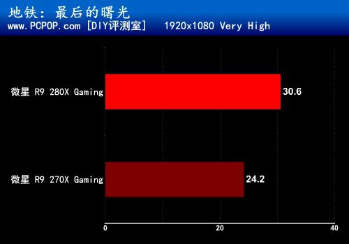 Gaming新纪元！微星R9 280X/270X测试 