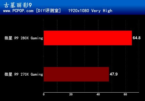 Gaming新纪元！微星R9 280X/270X测试 