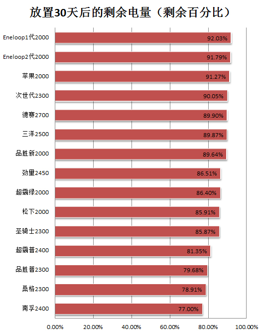 随时随刻都有电！各种型号电池全导购 