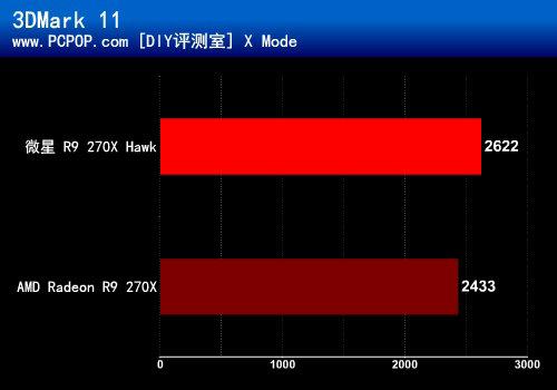 缔造全新传奇！微星R9 270X Hawk评测 