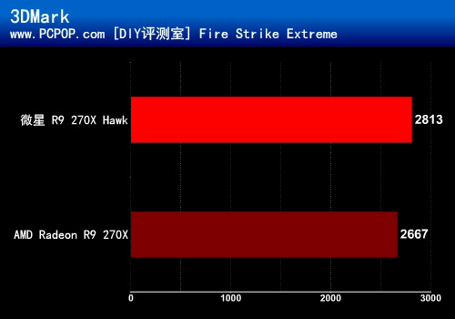 缔造全新传奇！微星R9 270X Hawk评测 