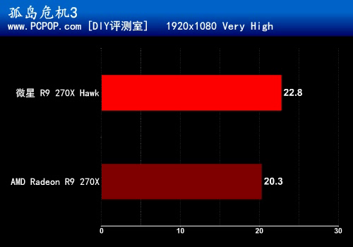 缔造全新传奇！微星R9 270X Hawk评测 