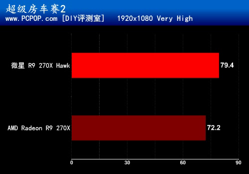 缔造全新传奇！微星R9 270X Hawk评测 