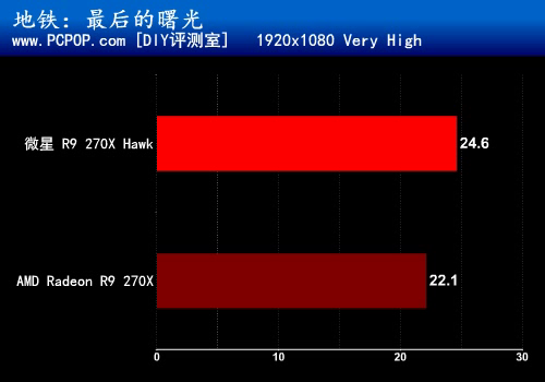 缔造全新传奇！微星R9 270X Hawk评测 