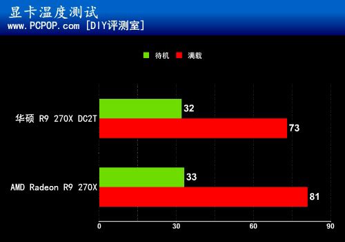 更快更凉更安静 华硕超频R9 270X测试 