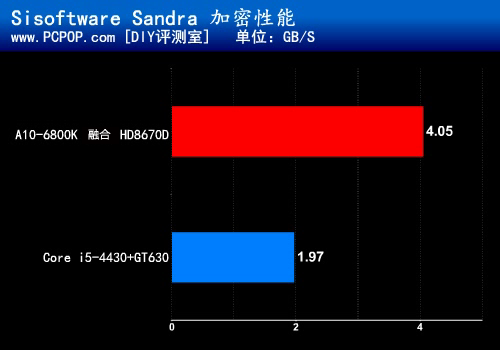 异构计算的领跑者 AMD A10-6800K测试 