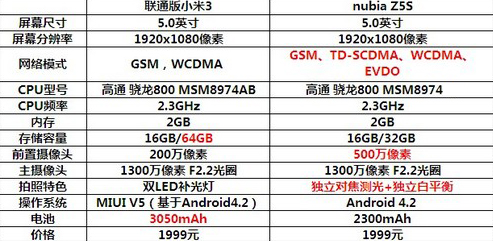 1999元的较量!努比亚Z5S&小米3该选谁 