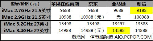 大陆解禁后 Haswell新版iMac哪里买值 