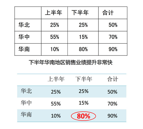 屌丝逆袭利器！年底总结如何用好PPT 