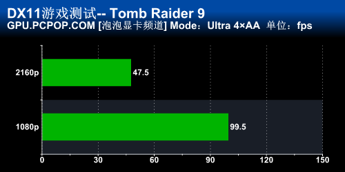 GTX780Ti SLI大战4K输出 