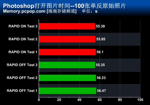 免费提速GBps 三星SSD RAPID模式体验 