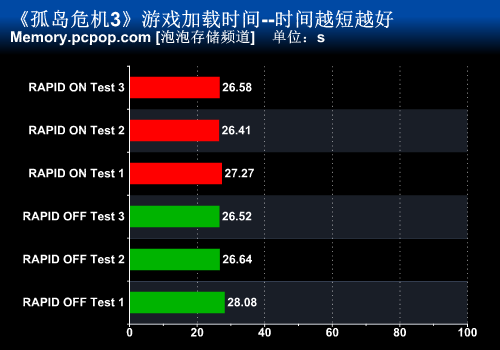 免费提速GBps 三星SSD RAPID模式体验 