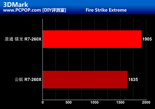 千元性价比显卡 盈通镭龙R7 260X评测 