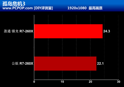 千元性价比显卡 盈通镭龙R7 260X评测 