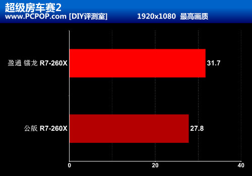 千元性价比显卡 盈通镭龙R7 260X评测 