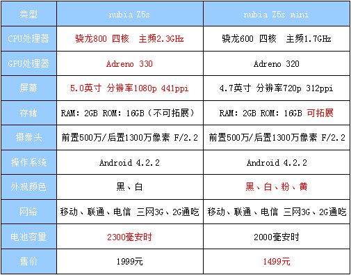 差500买谁 nubia Z5s/Z5s mini购买意见 