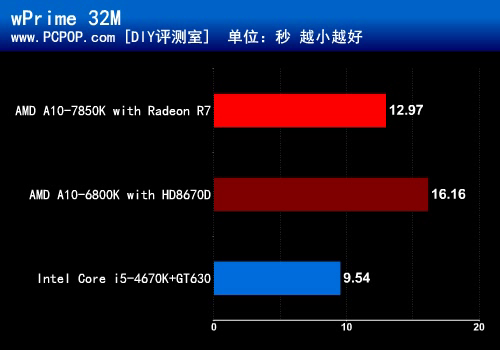 引燃视觉革命 全新APU A10-7850K测试 