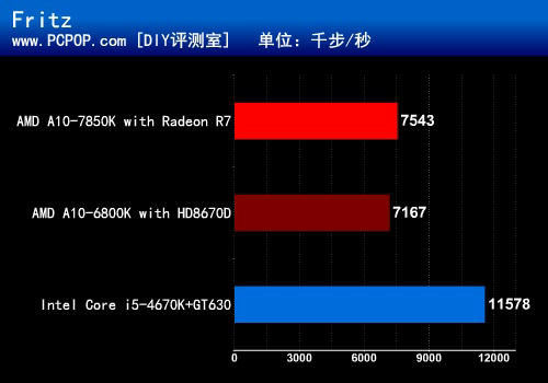 引燃视觉革命 全新APU A10-7850K测试 