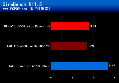 引燃视觉革命 全新APU A10-7850K测试 