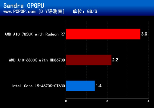 引燃视觉革命 全新APU A10-7850K测试 