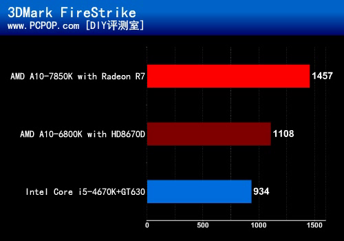 引燃视觉革命 全新APU A10-7850K测试 