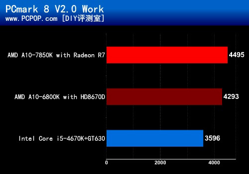 引燃视觉革命 全新APU A10-7850K测试 