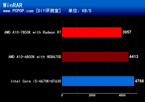 引燃视觉革命 全新APU A10-7850K测试 