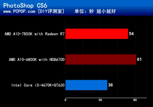 引燃视觉革命 全新APU A10-7850K测试 