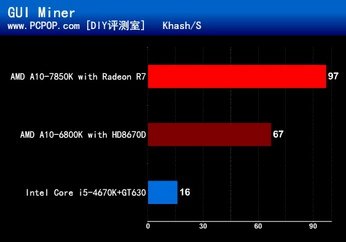 引燃视觉革命 全新APU A10-7850K测试 