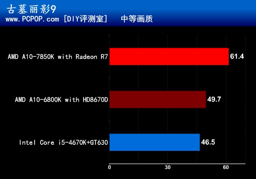 引燃视觉革命 全新APU A10-7850K测试 