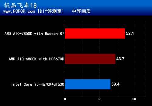 引燃视觉革命 全新APU A10-7850K测试 