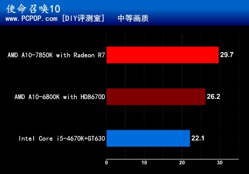 引燃视觉革命 全新APU A10-7850K测试 