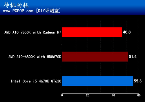 引燃视觉革命 全新APU A10-7850K测试 