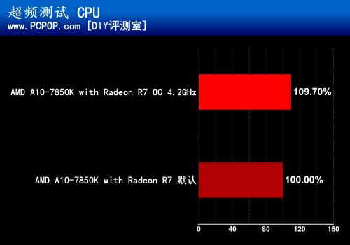 引燃视觉革命 全新APU A10-7850K测试 