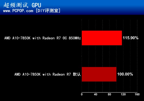 引燃视觉革命 全新APU A10-7850K测试 