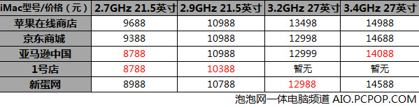 最高比官网低900 看iMac哪家电商最值 