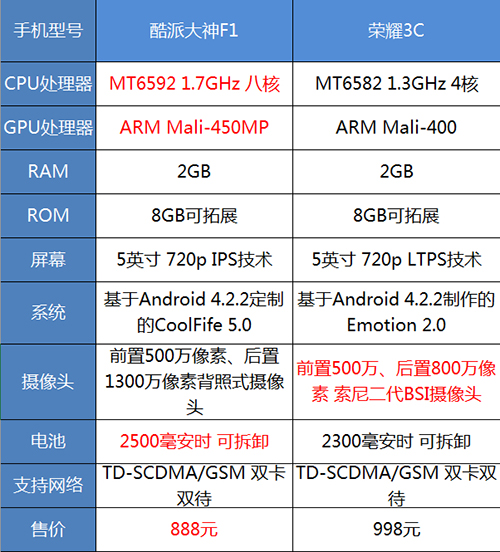 千元到底买谁?酷派大神F1对比荣耀3C 