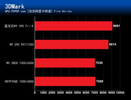 蓝宝石290X没有照片，和270X一起周三发 