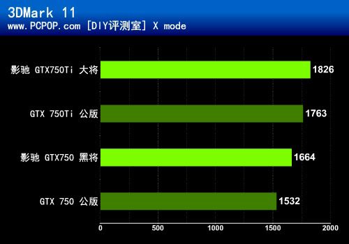 千元新神器 影驰GTX750Ti/GTX750评测 