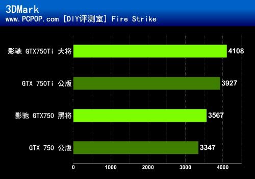 千元新神器 影驰GTX750Ti/GTX750评测 