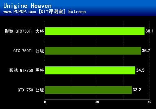 千元新神器 影驰GTX750Ti/GTX750评测 