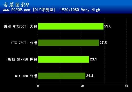 千元新神器 影驰GTX750Ti/GTX750评测 