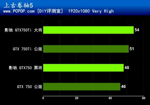 千元新神器 影驰GTX750Ti/GTX750评测 