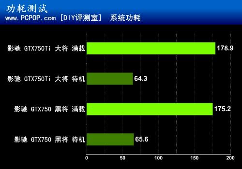 千元新神器 影驰GTX750Ti/GTX750评测 