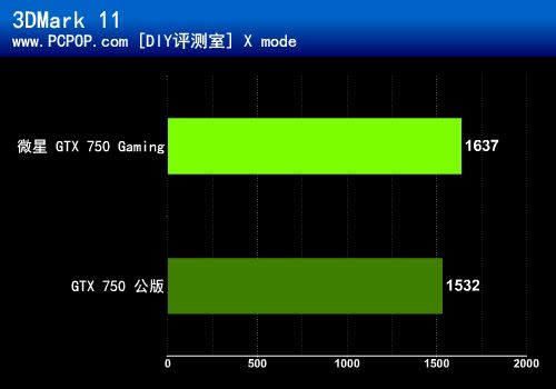 千元小钢炮！微星GTX 750 Gaming评测 