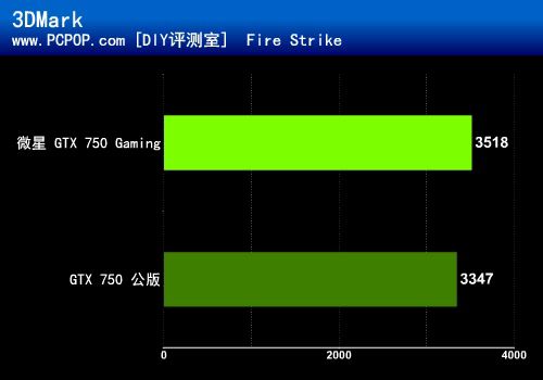 千元小钢炮！微星GTX 750 Gaming评测 