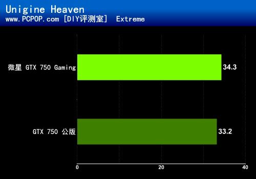 千元小钢炮！微星GTX 750 Gaming评测 