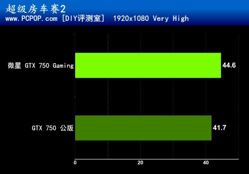 千元小钢炮！微星GTX 750 Gaming评测 